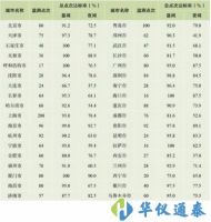 《中國環(huán)境噪聲污染報告》最新出爐，哪個城市最吵？